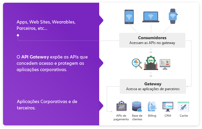 ilustração Gateway